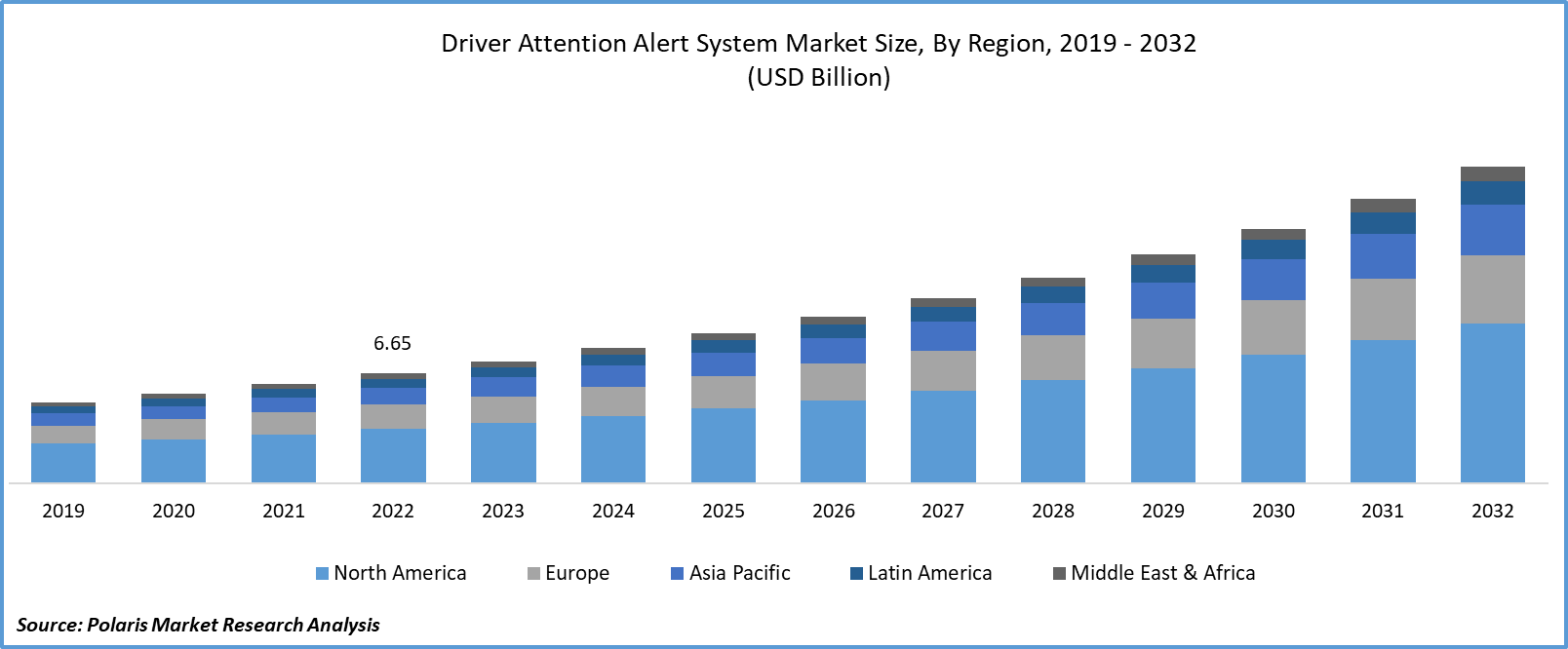 Driver Attention Alert System Market size